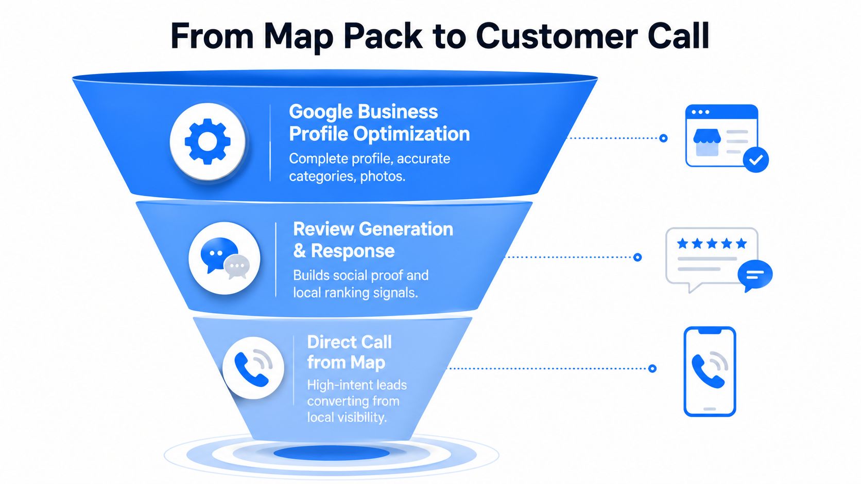 A funnel diagram illustrating the conversion process from Google Business Profile optimization to receiving customer calls.