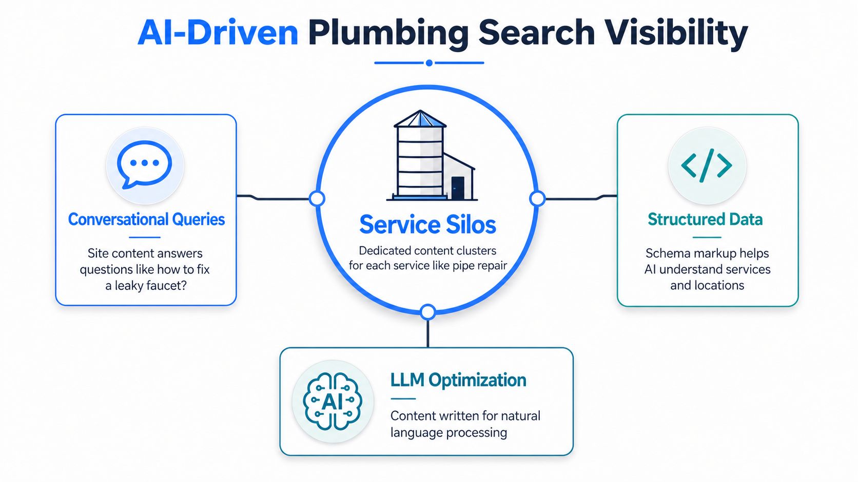A diagram illustrating strategies for improving plumbing website visibility, including service silos, structured data, and LLM optimization.