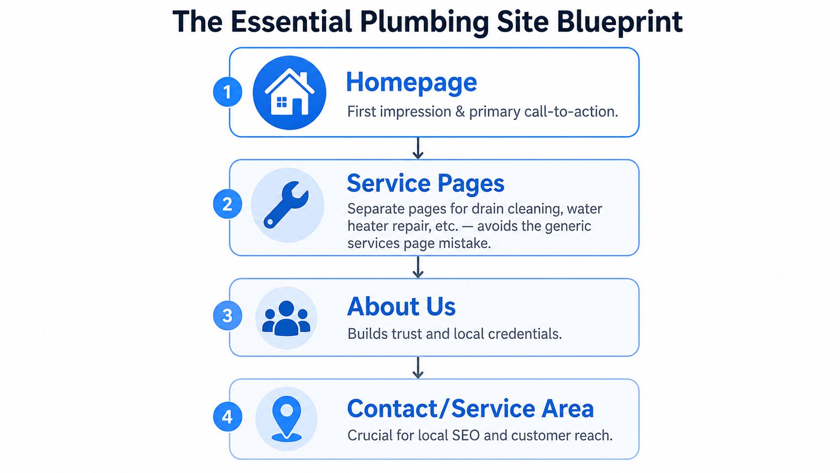 A flowchart infographic titled The Essential Plumbing Site Blueprint highlighting four key website pages for success.