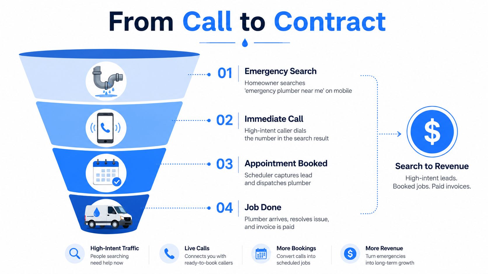 A funnel diagram illustrating the conversion process from an emergency plumbing search to a paid service invoice.