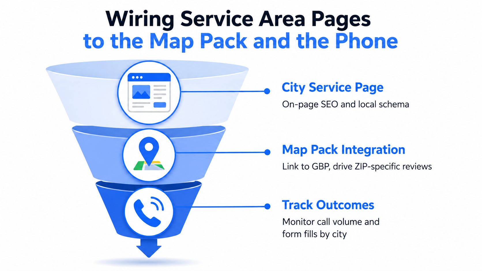 A funnel diagram illustrating the workflow of wiring service area pages to map packs and phone tracking.