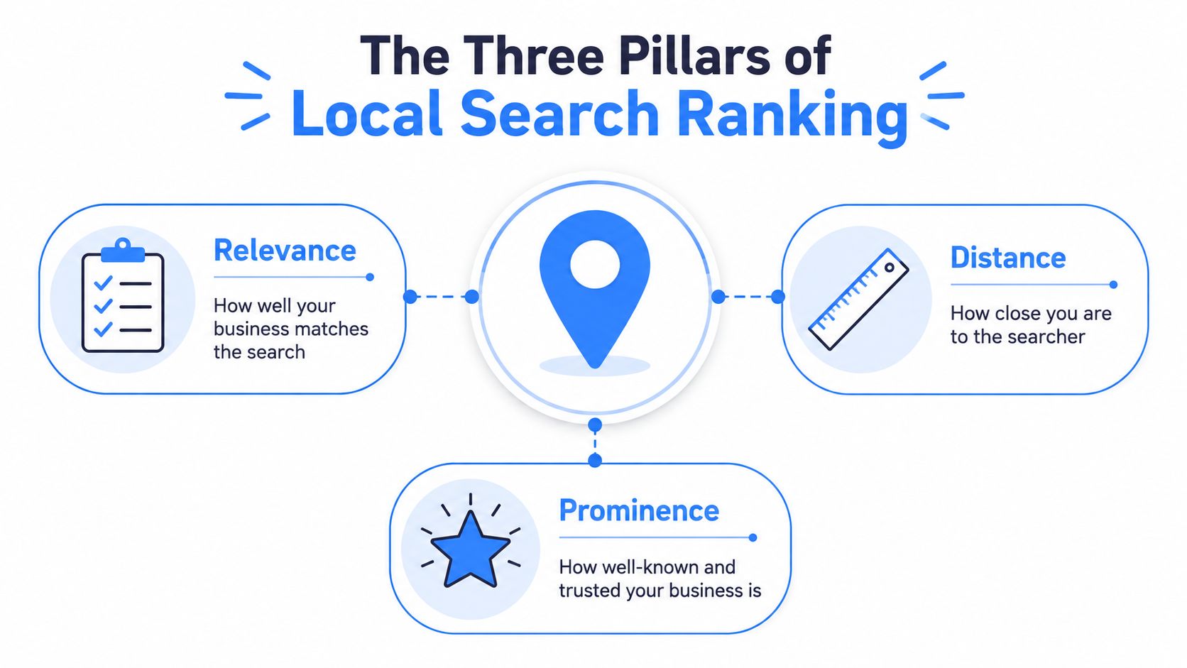 An infographic showing the three pillars of local search ranking: relevance, distance, and prominence for businesses.
