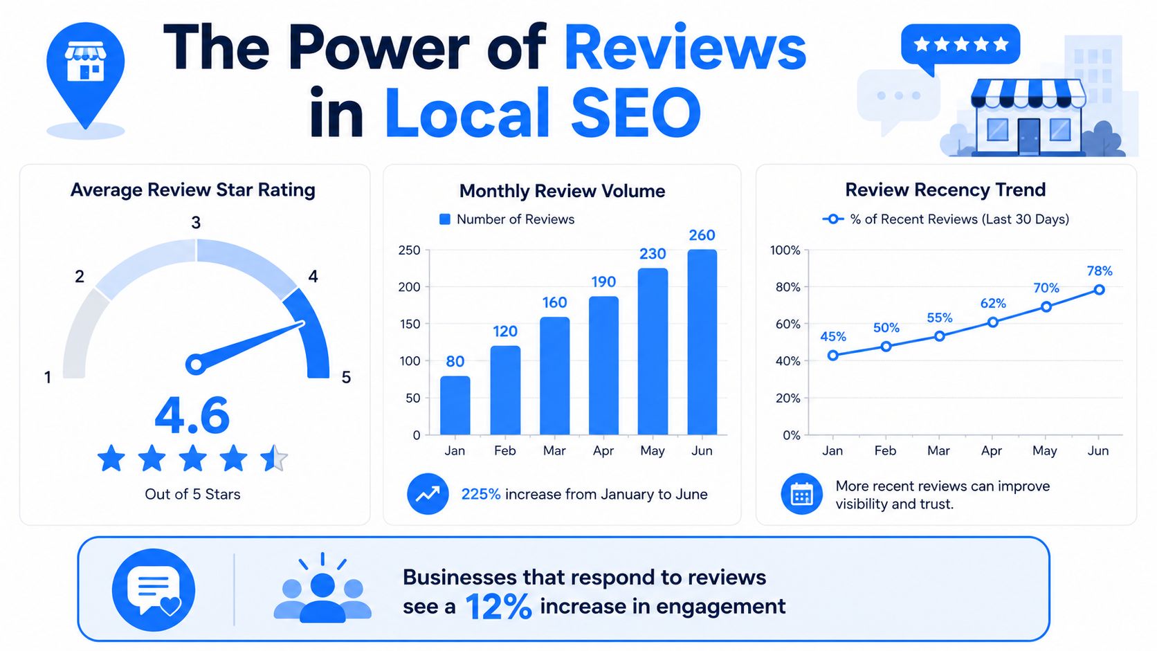 An infographic showing the importance of online customer reviews and their impact on local search engine optimization.