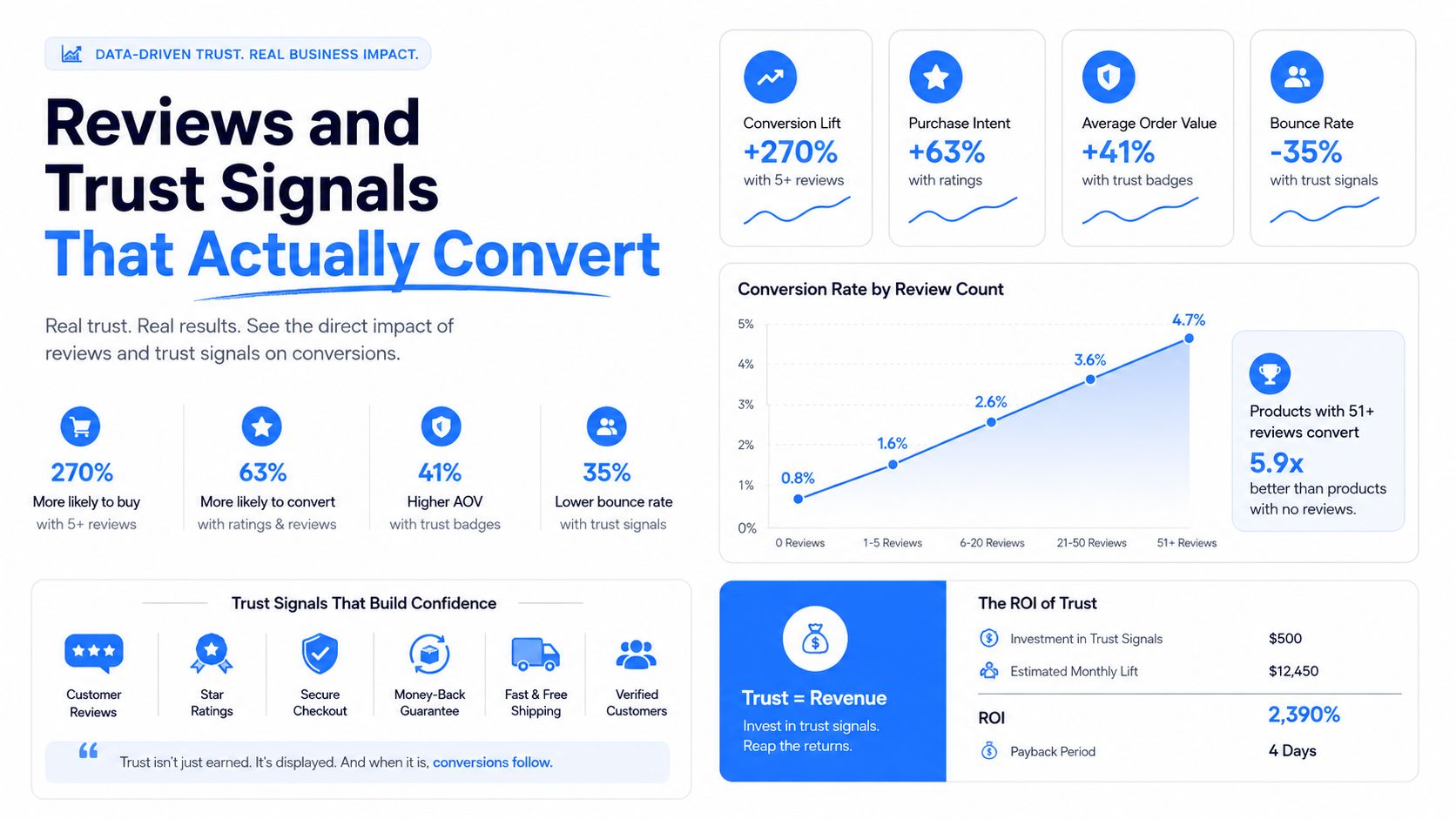An infographic showing statistics on how customer reviews and trust signals increase business revenue and conversion rates.