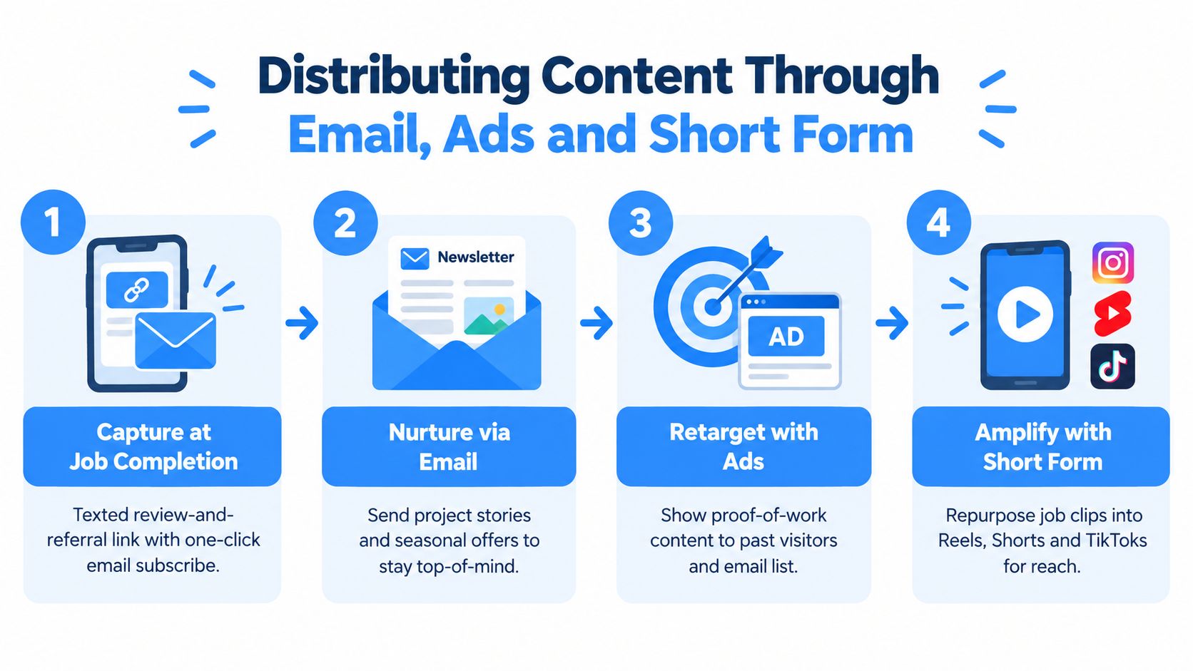 A four-step infographic illustrating a content distribution strategy using email, targeted advertisements, and short-form social media video content.