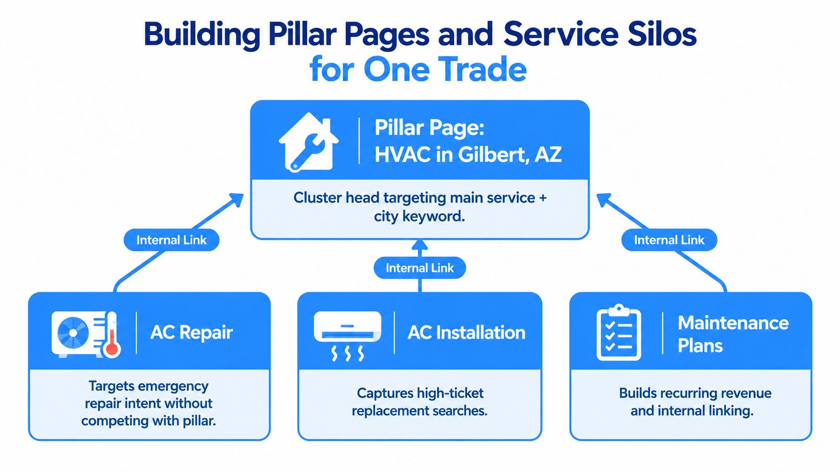 A diagram illustrating SEO strategy using pillar pages and service silos for an HVAC business in Arizona.