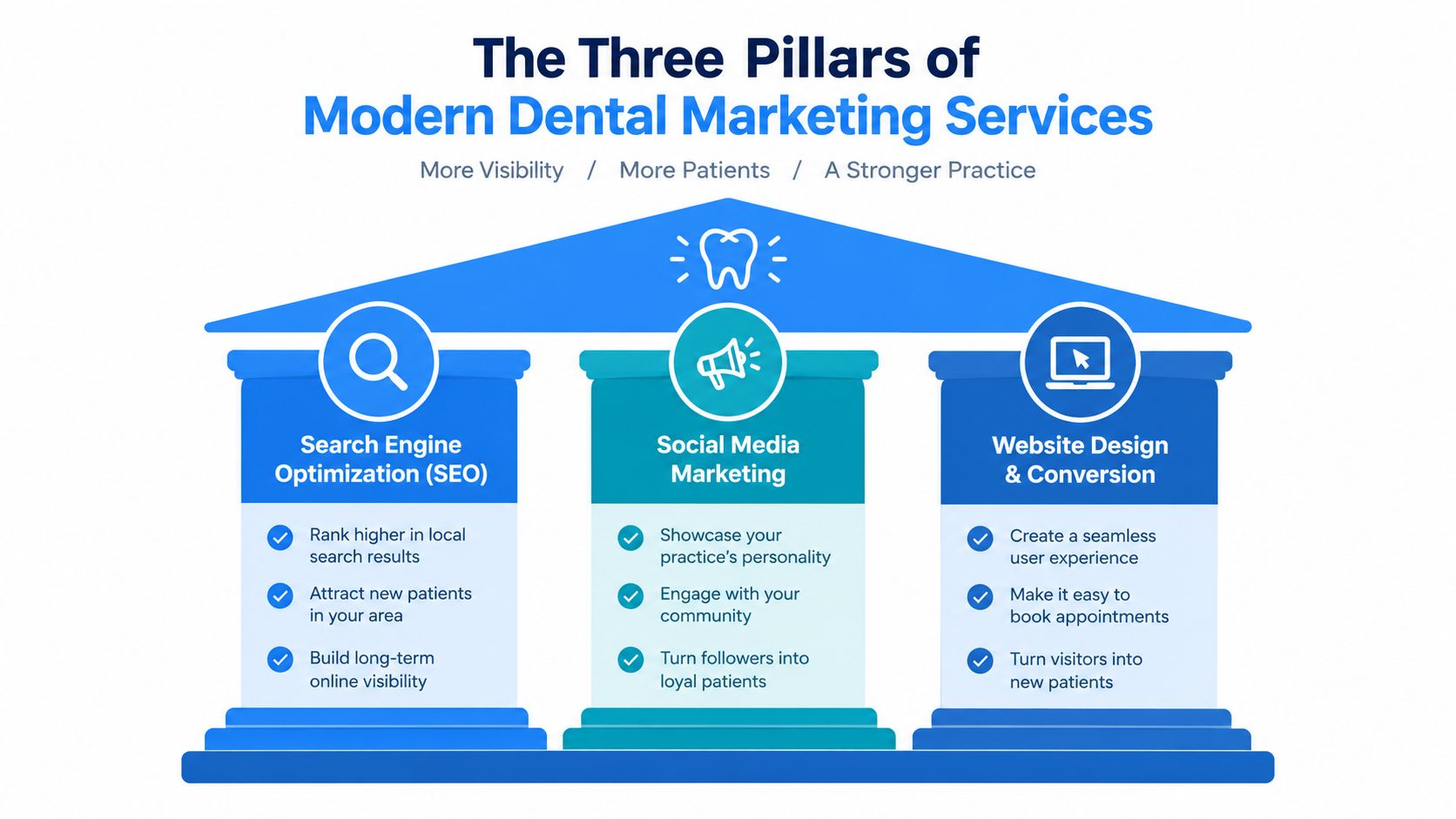 An infographic titled The Three Pillars of Modern Dental Marketing Services featuring SEO, social media, and website design.