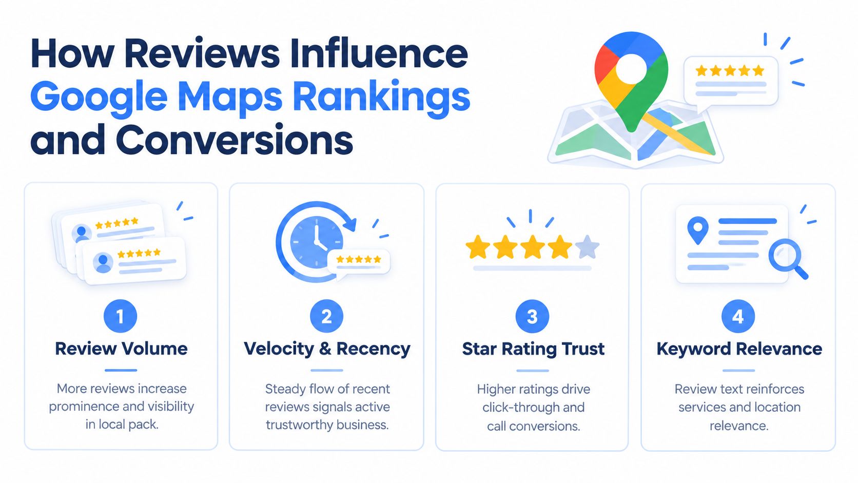 An infographic showing four key factors that influence Google Maps rankings and customer conversions through online reviews.