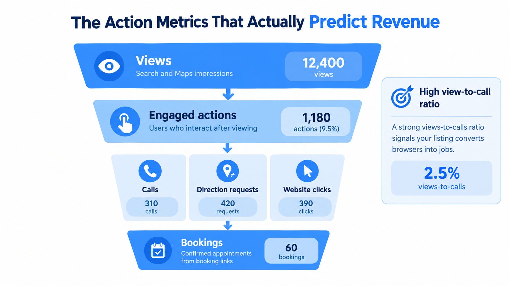 A funnel diagram displaying Google Business Profile metrics including views, engaged actions, calls, clicks, and confirmed bookings.