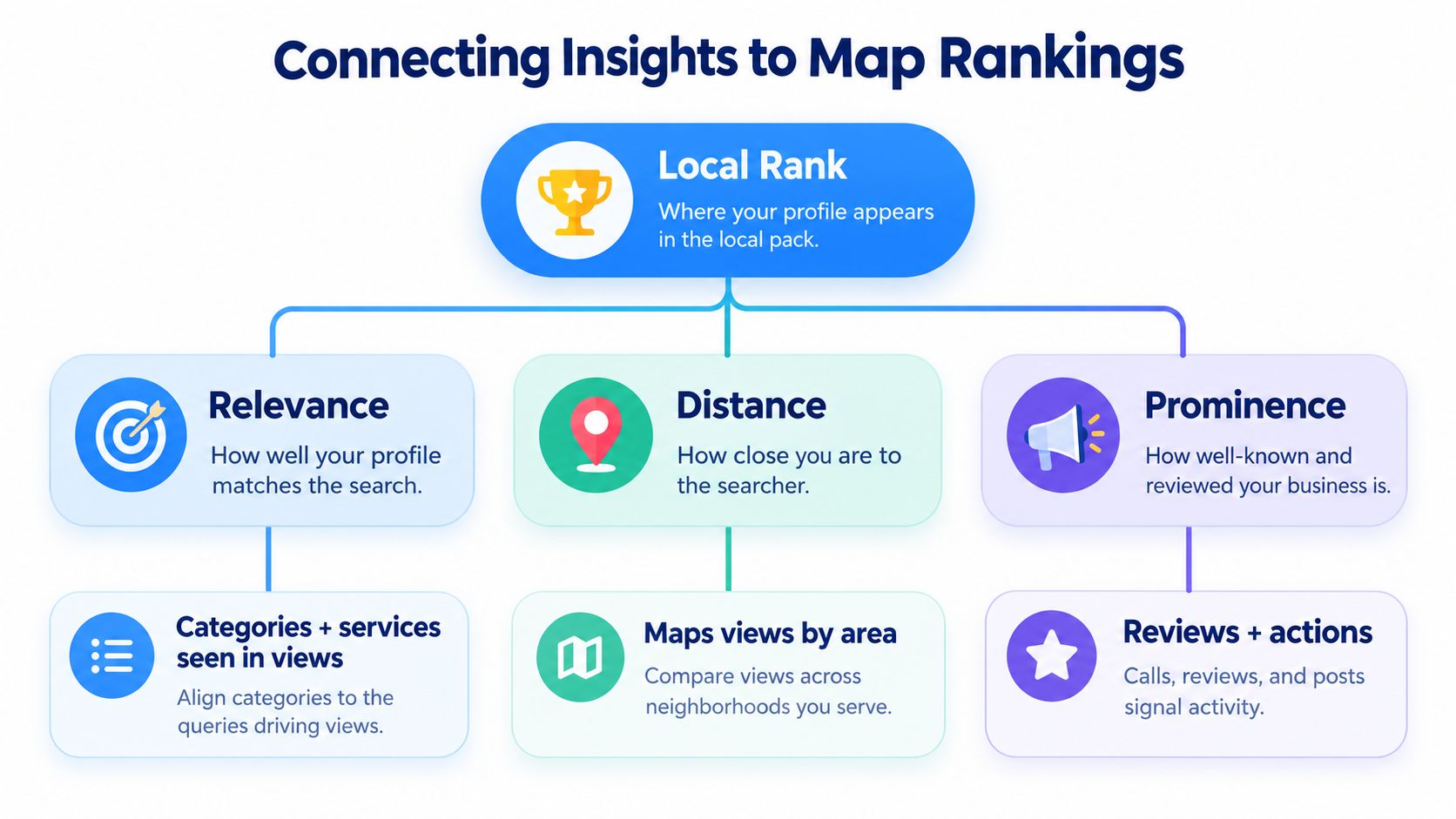 A diagram illustrating the three key factors influencing Google Business Profile local search map rankings.