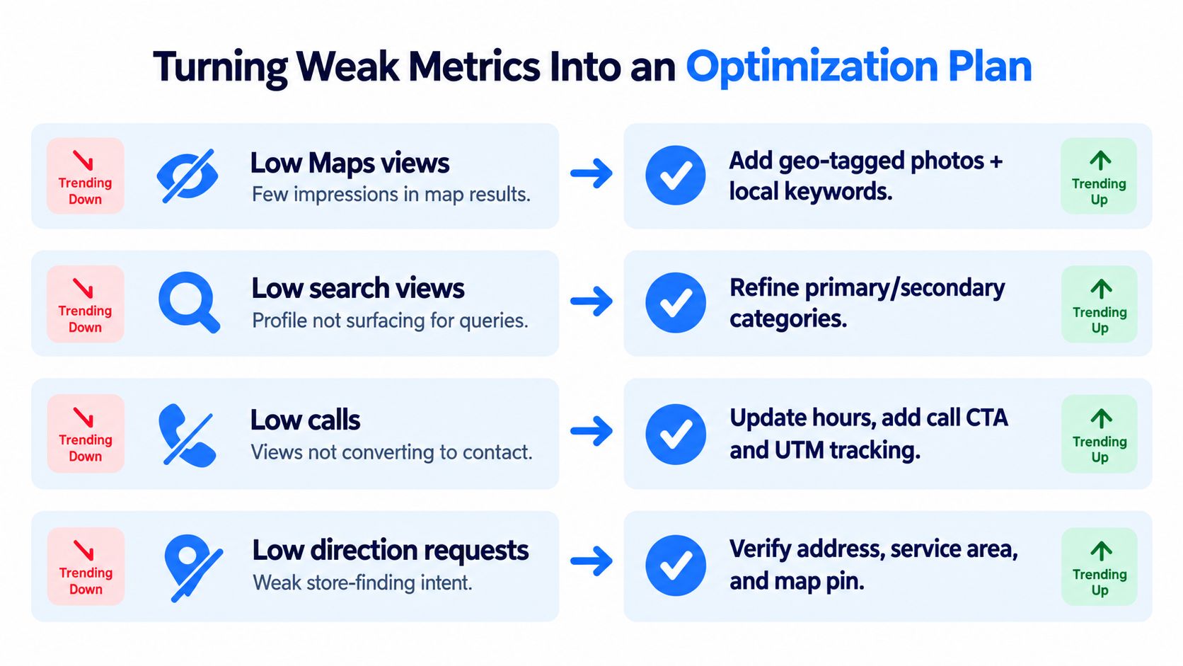 A table outlining an optimization plan to improve weak Google Business Profile performance metrics with actionable steps.