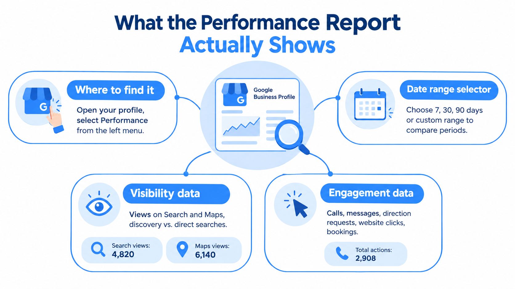 An infographic showing how to find and interpret the Google Business Profile performance report insights.