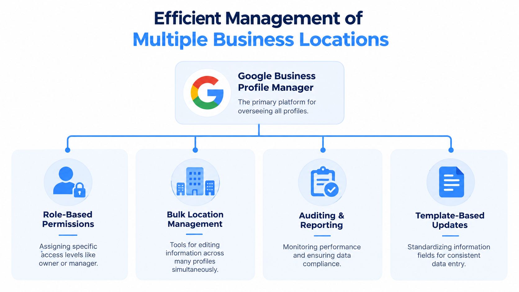 A diagram illustrating the features of Google Business Profile Manager for managing multiple business locations efficiently.
