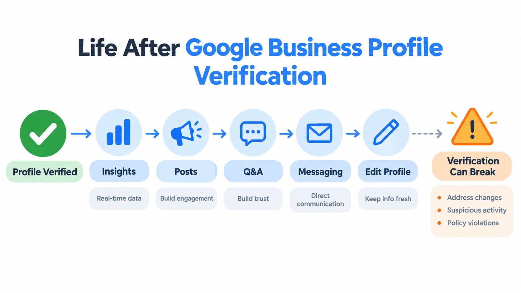 An infographic illustrating the lifecycle and post-verification management steps for a Google Business Profile account.
