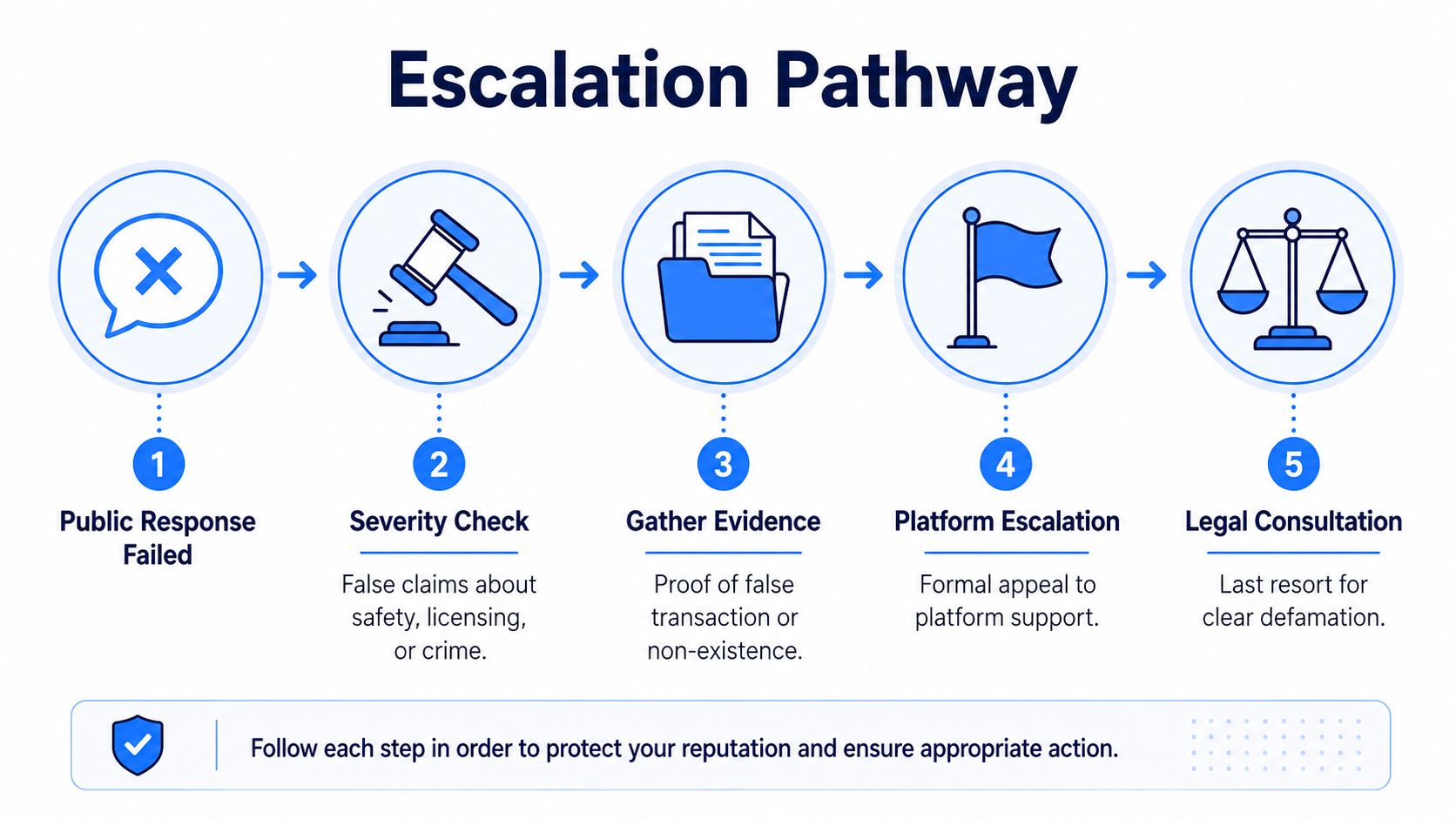 A five-step escalation pathway diagram illustrating how to handle and resolve negative or false online reviews.