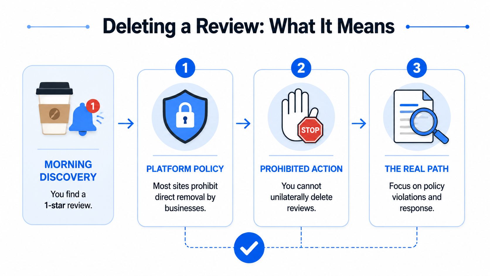 A four-step infographic explaining why businesses cannot directly delete negative online customer reviews from platforms.