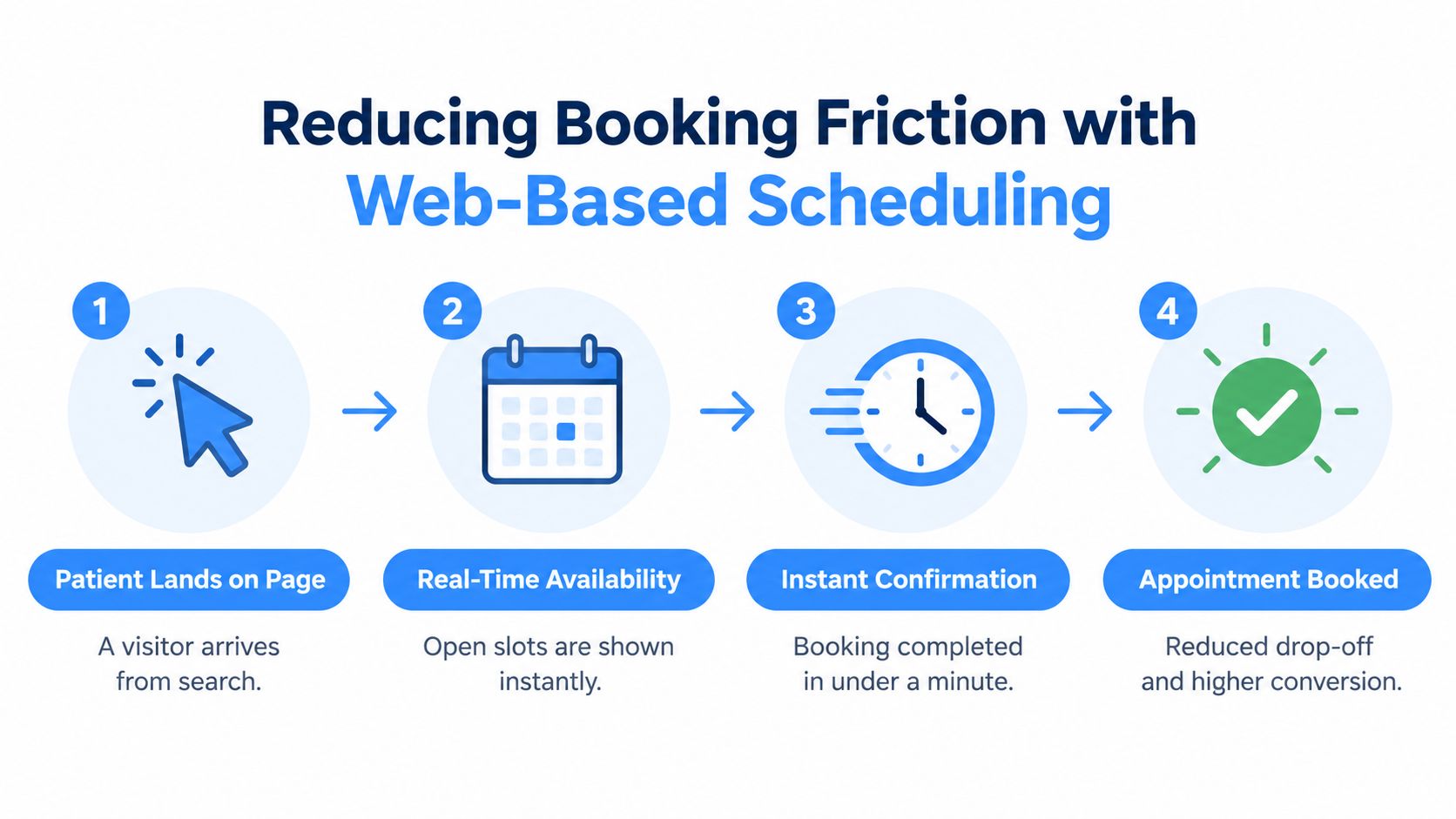 A four-step infographic illustrating how web-based scheduling reduces patient booking friction for healthcare practices.