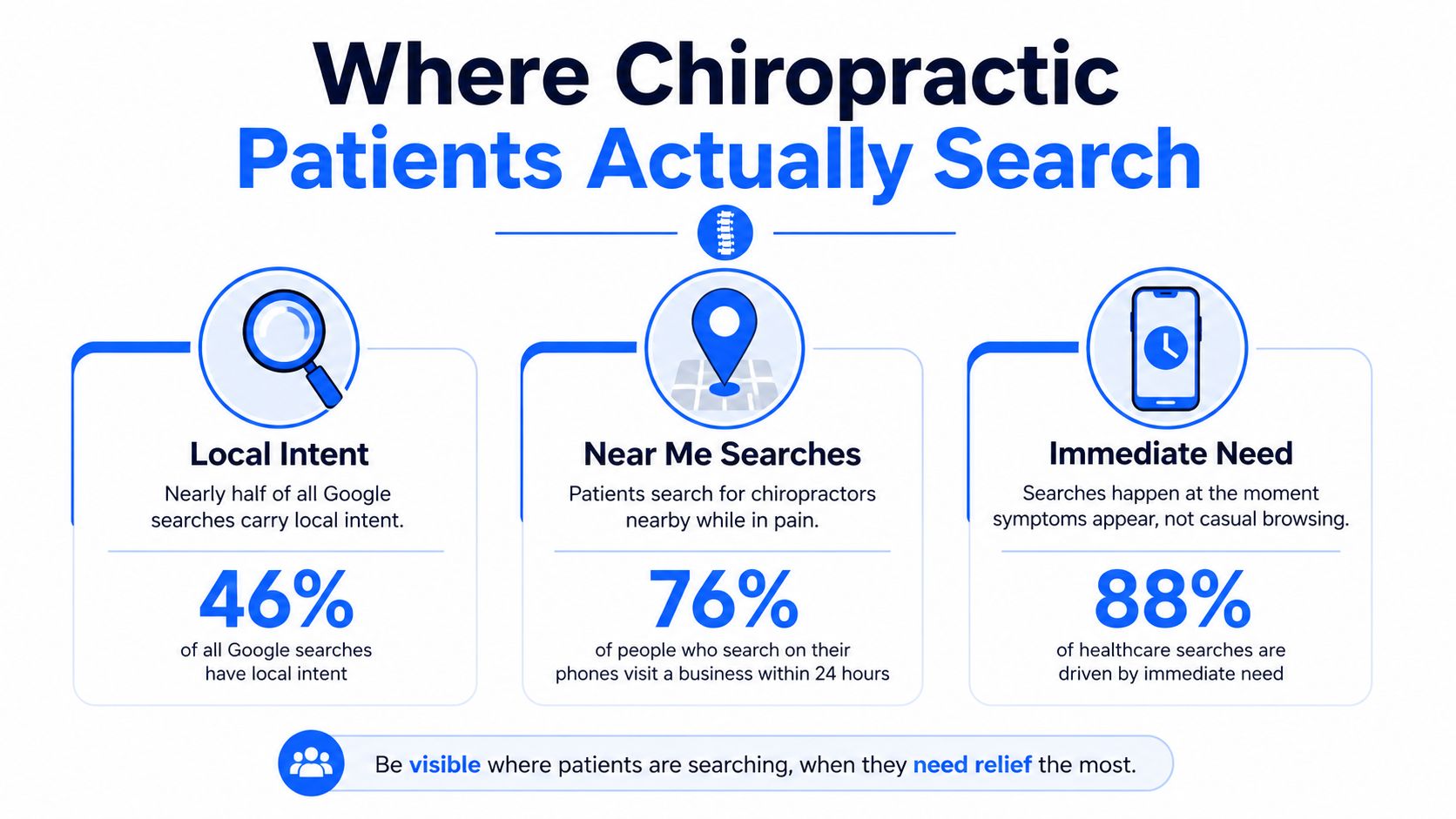 An infographic detailing local intent, near me searches, and immediate need statistics for chiropractic patient acquisition.
