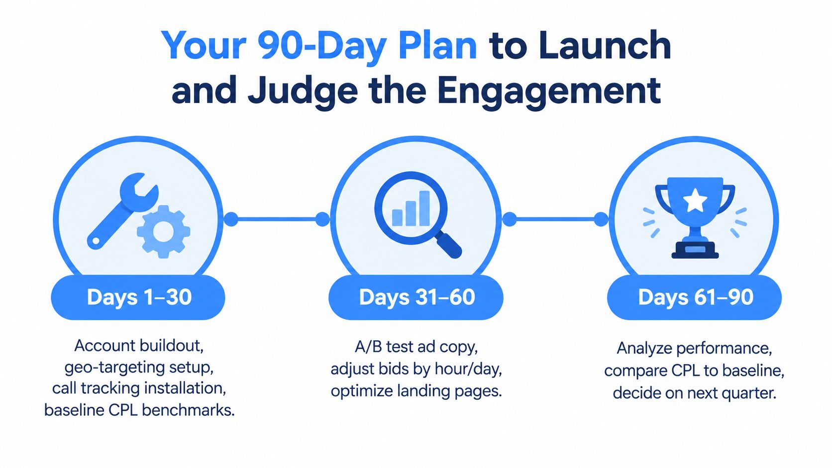 A 90-day plan infographic illustrating steps to launch, optimize, and analyze digital marketing advertising campaigns.