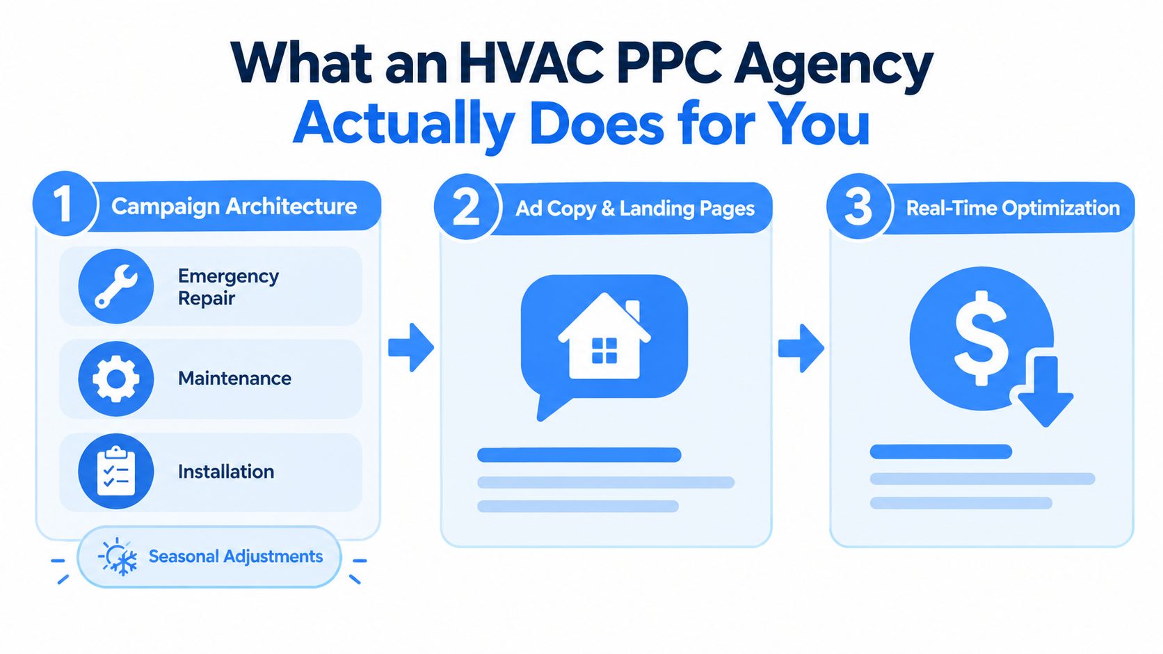 An infographic titled What an HVAC PPC Agency Actually Does for You, showing three main service steps.