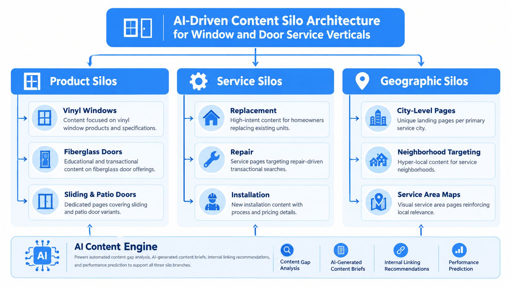 A diagram illustrating an AI-driven content silo architecture strategy for window and door service contractors.