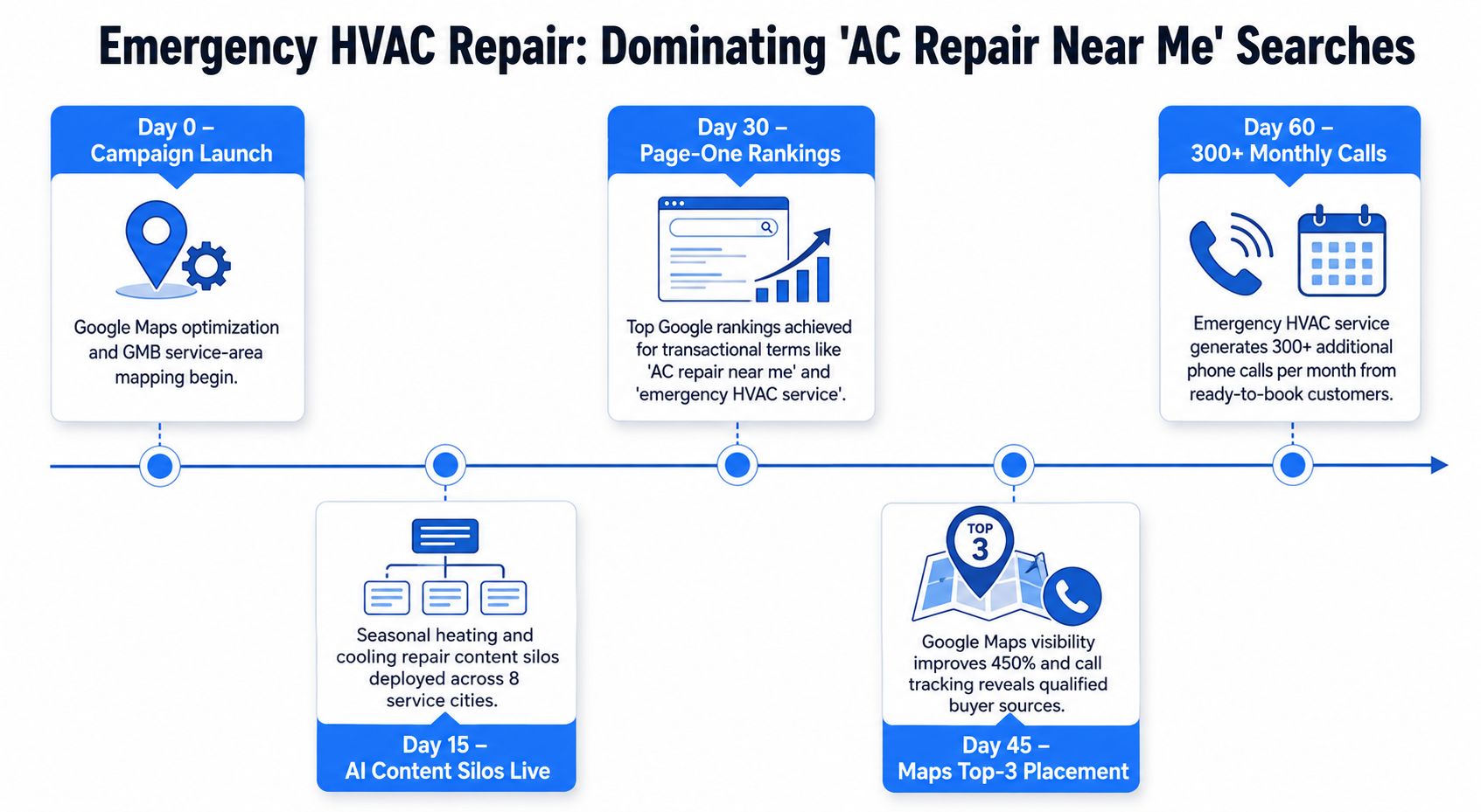 A timeline graphic showing the step-by-step progress of a successful local HVAC SEO marketing campaign.