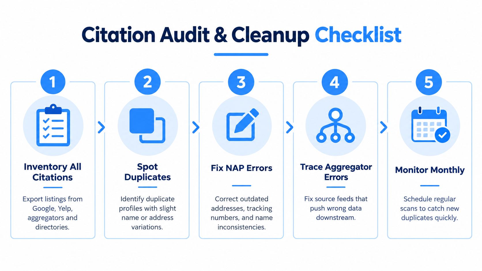 A five-step checklist for auditing and cleaning local business citations to improve local search engine presence.