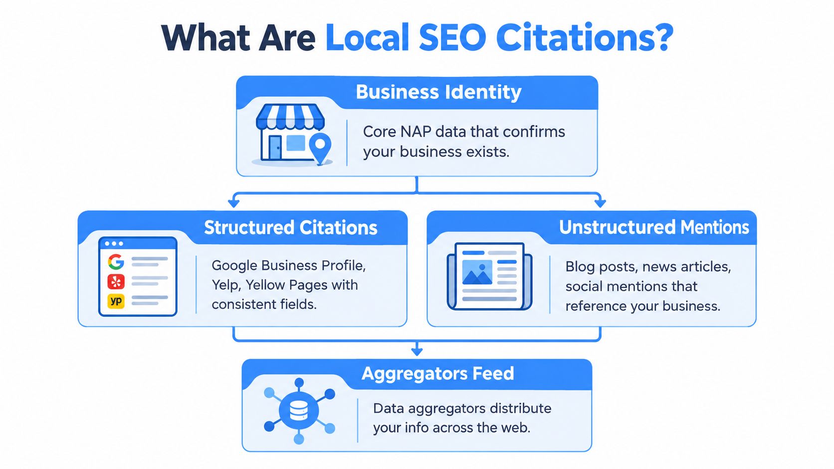 A diagram explaining local SEO citations, showing business identity, structured citations, unstructured mentions, and aggregator feeds.