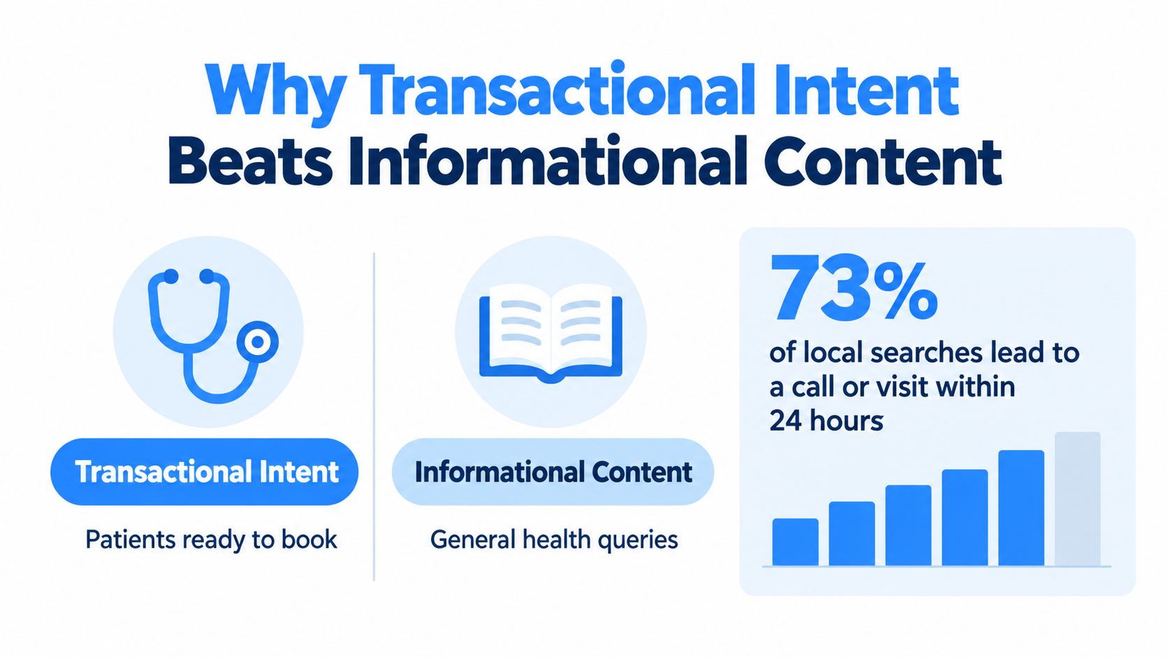 A graphic highlighting why transactional intent in healthcare searches is more valuable than informational content.