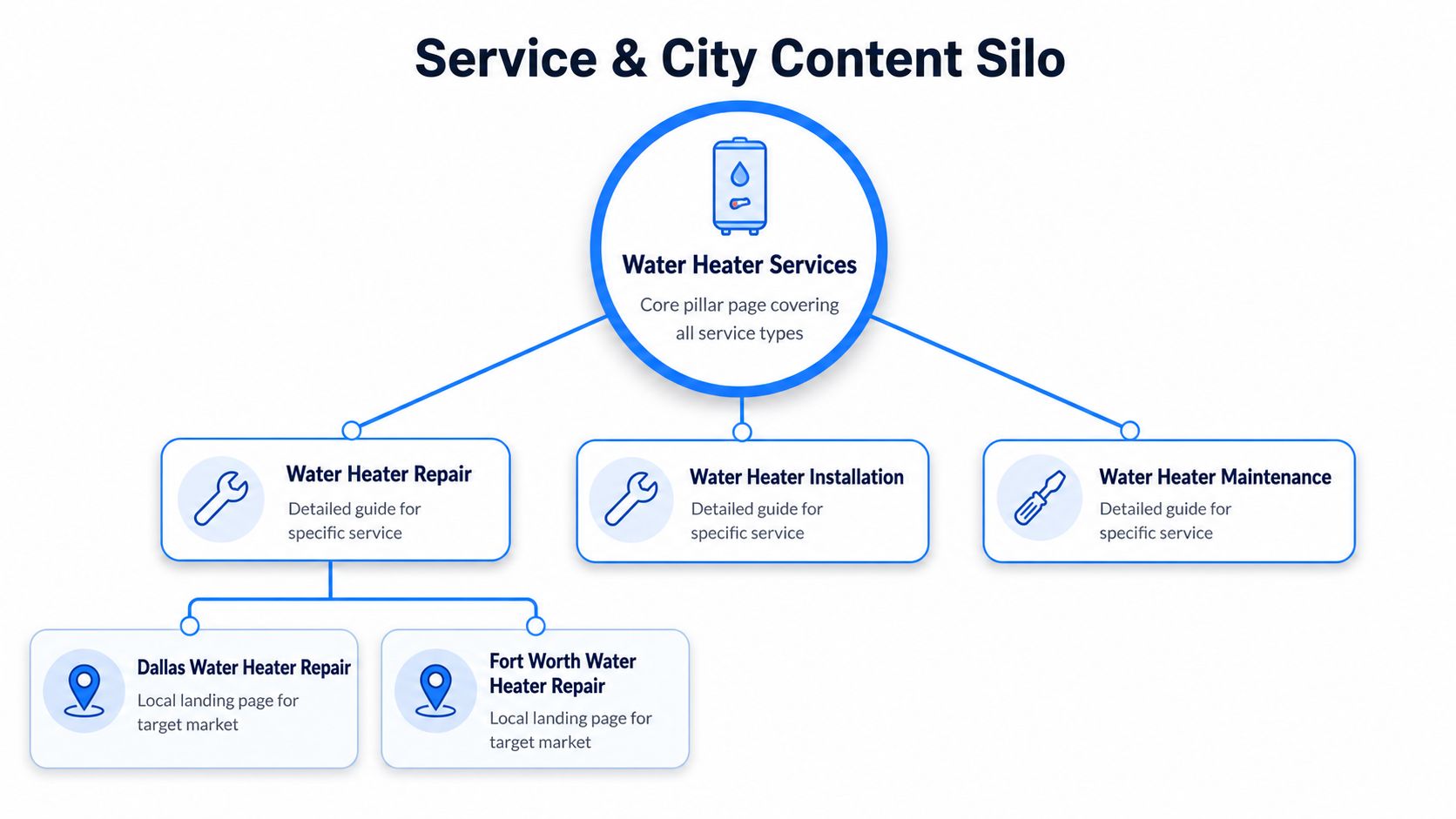 A diagram illustrating a service and city content silo structure for a water heater business website strategy.