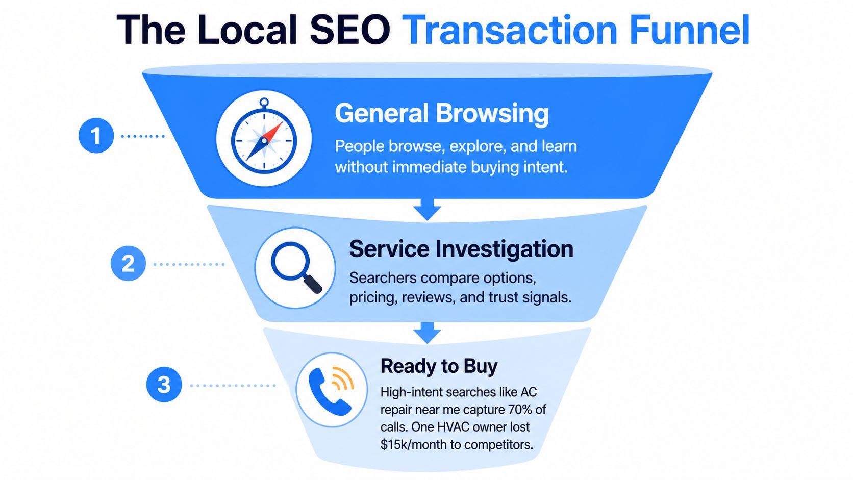 A funnel diagram illustrating the three stages of the local SEO transaction funnel: General Browsing, Service Investigation, and Ready to Buy.