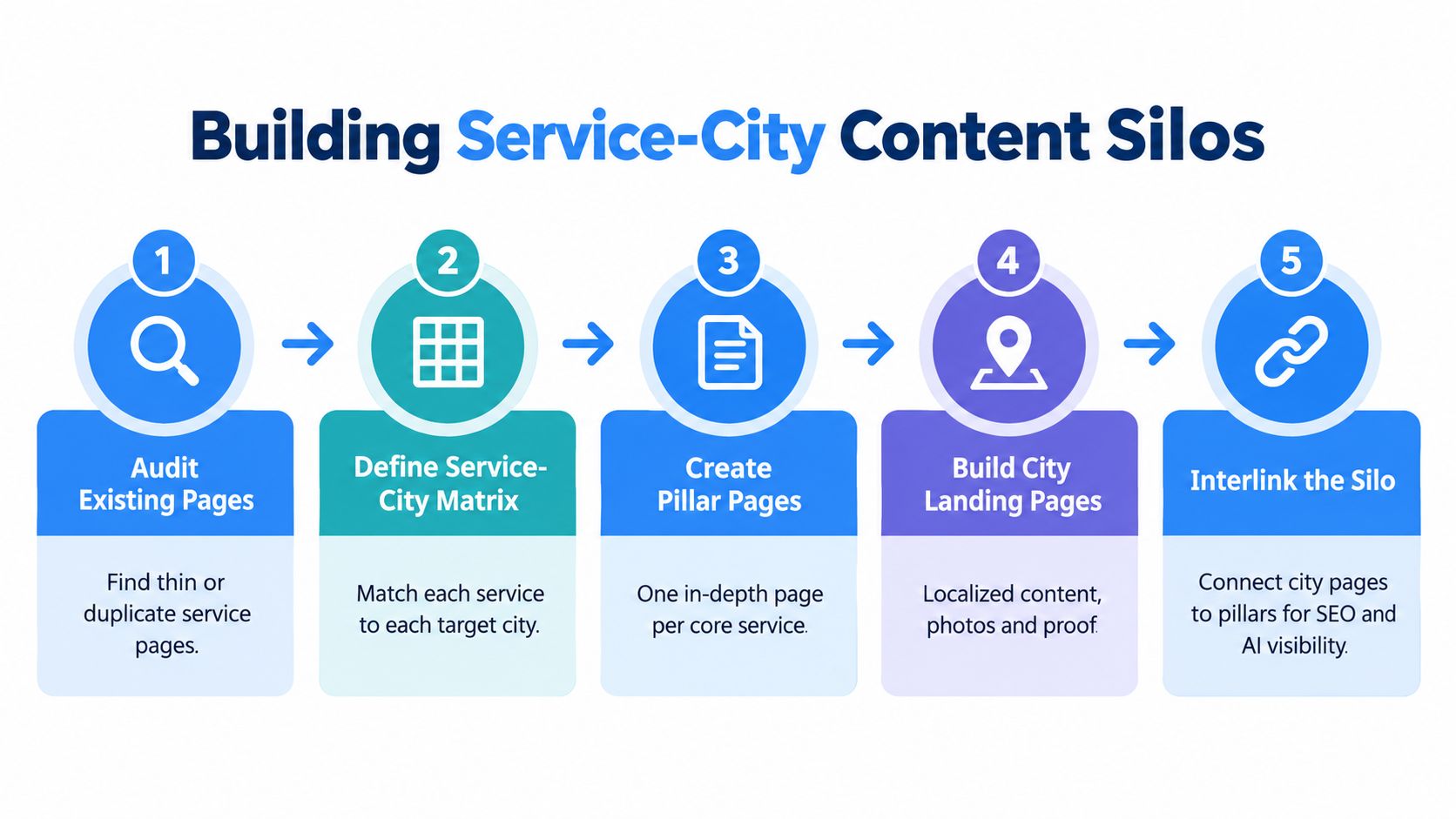 A five-step infographic guide for building service-city content silos to improve local SEO marketing strategies.