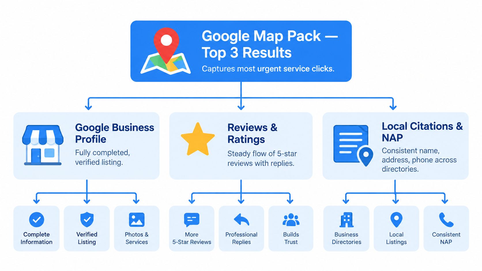An infographic showing the three main factors for ranking in the Google Map Pack for local businesses.