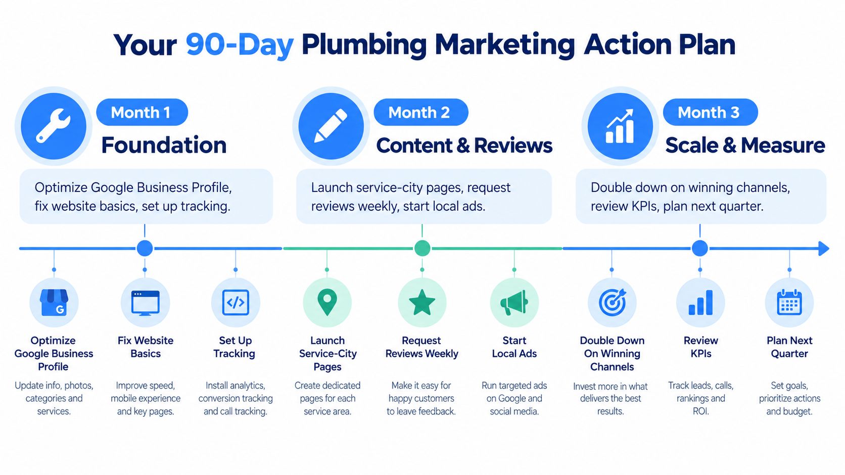 A 90-day plumbing marketing action plan infographic detailing foundation, content, reviews, and scaling strategies for businesses.