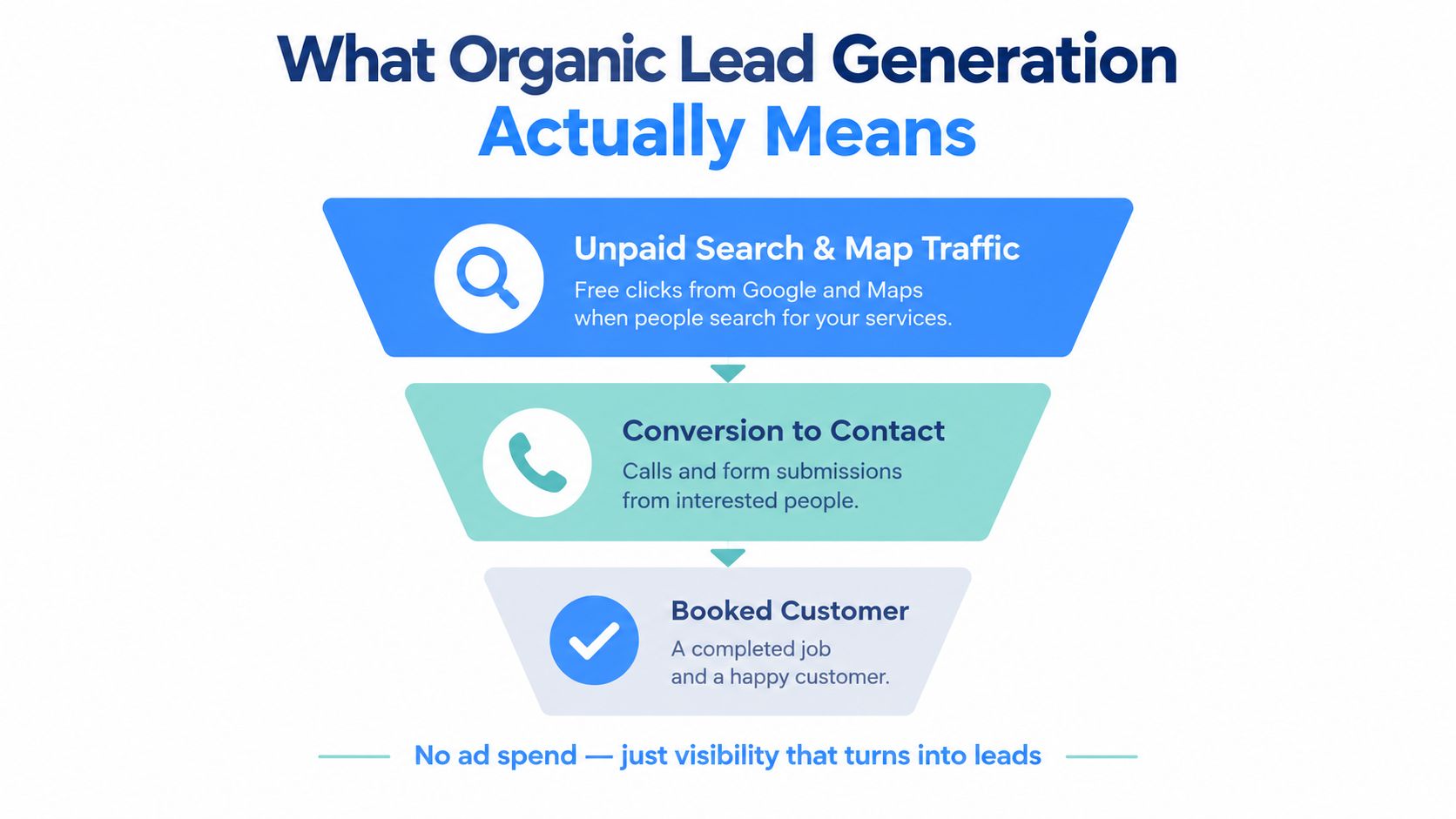 A funnel diagram explaining the process of organic lead generation through search traffic, contacts, and customers.