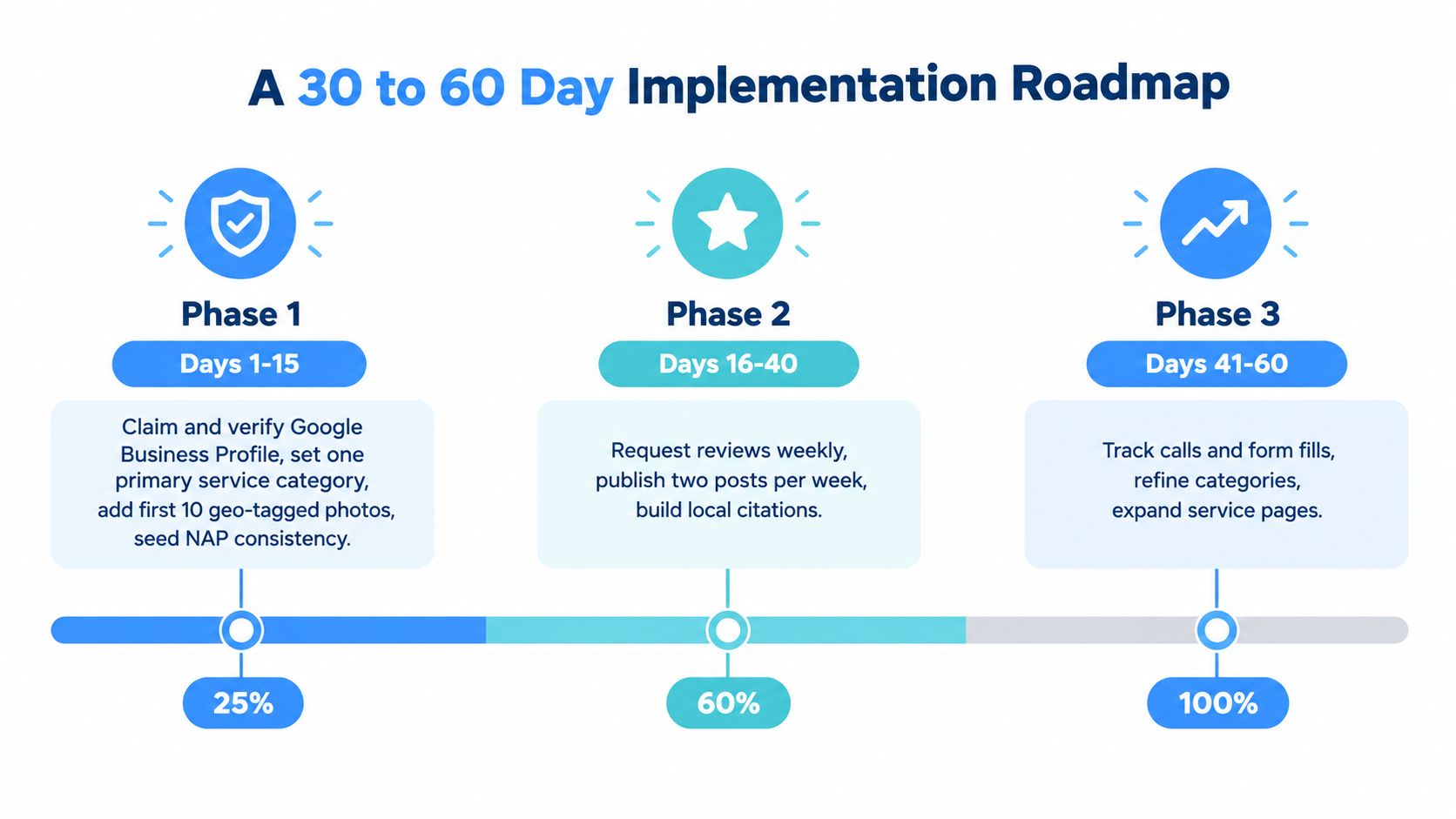 A 30 to 60 day implementation roadmap infographic illustrating three distinct phases for local search optimization success.