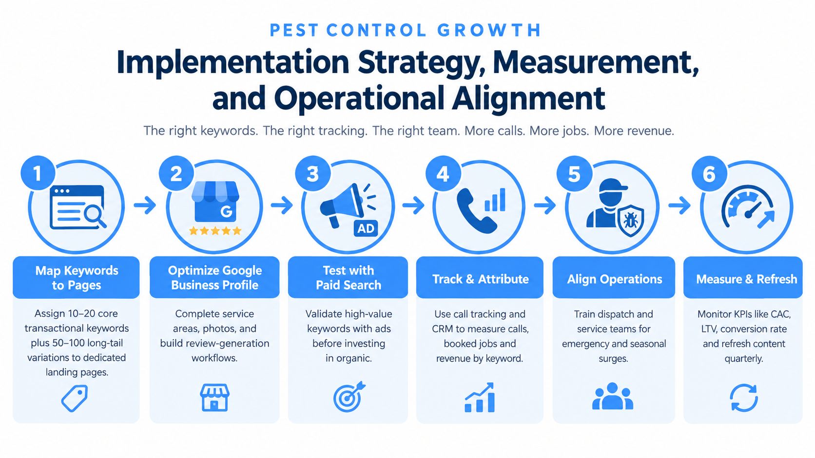 A six-step infographic illustrating a pest control digital marketing growth strategy with icons and descriptions.
