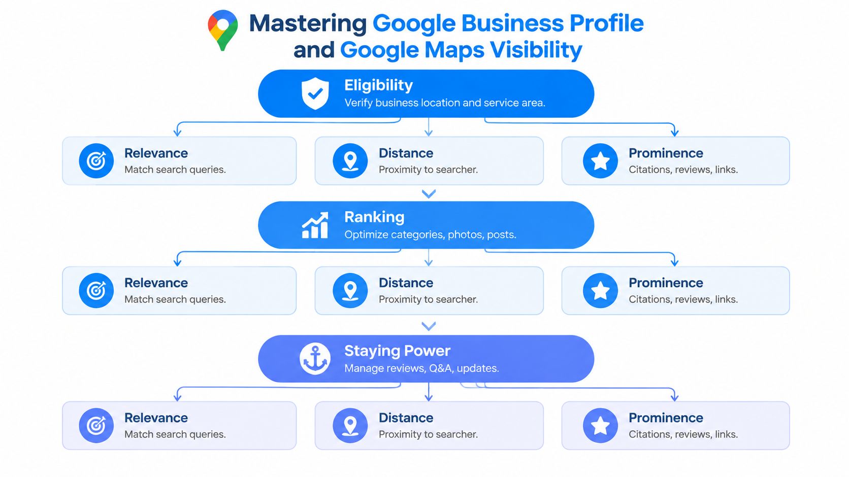 A flowchart outlining the strategy for mastering Google Business Profile and Google Maps local search visibility.