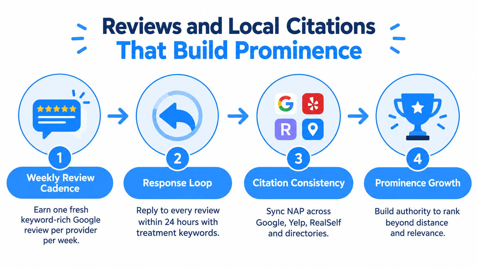 A four-step infographic illustrating how consistent reviews and local citations help increase business online prominence.