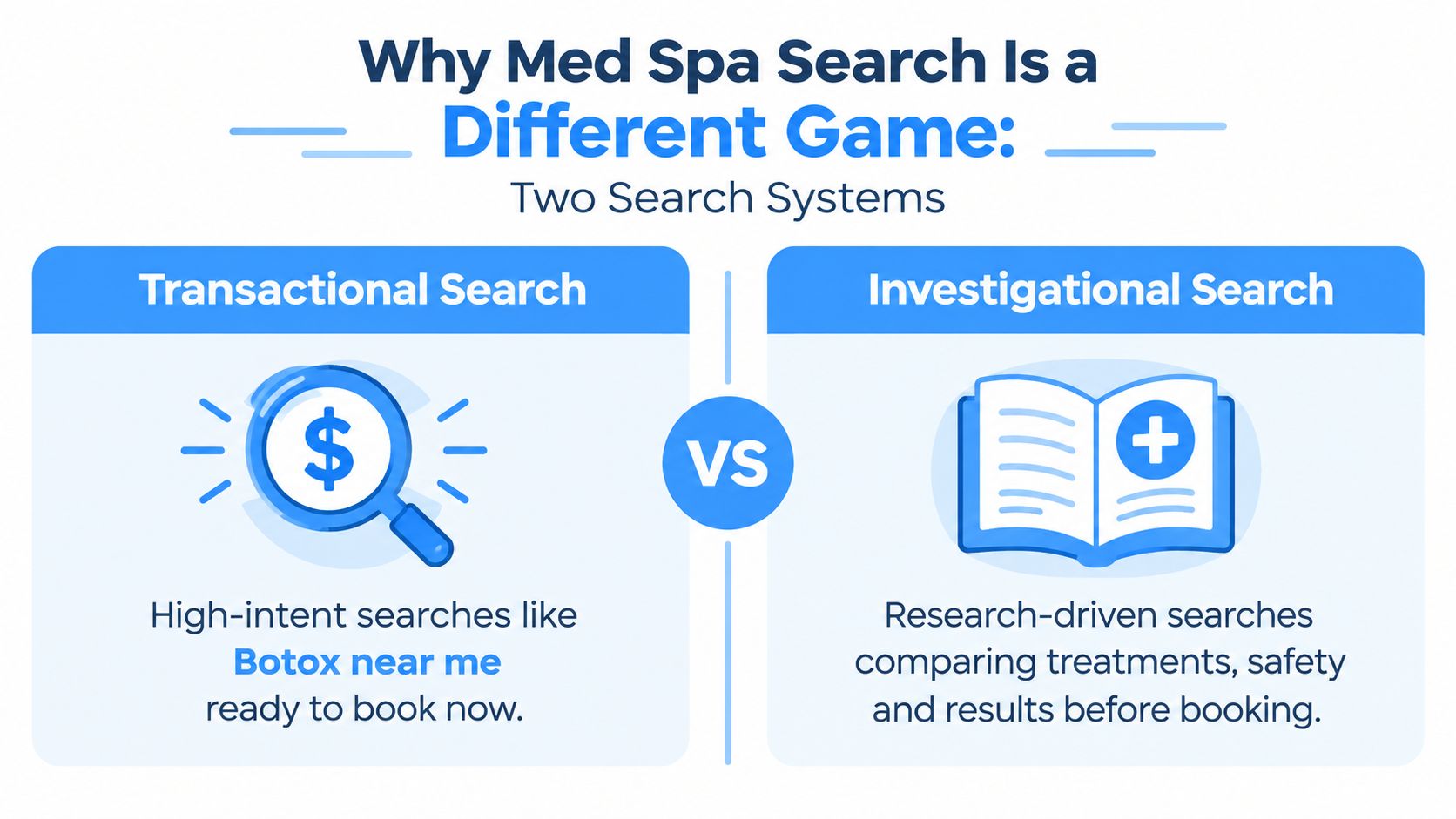 A graphic comparing transactional and investigational search behaviors for med spa patients, illustrating two distinct research methods.