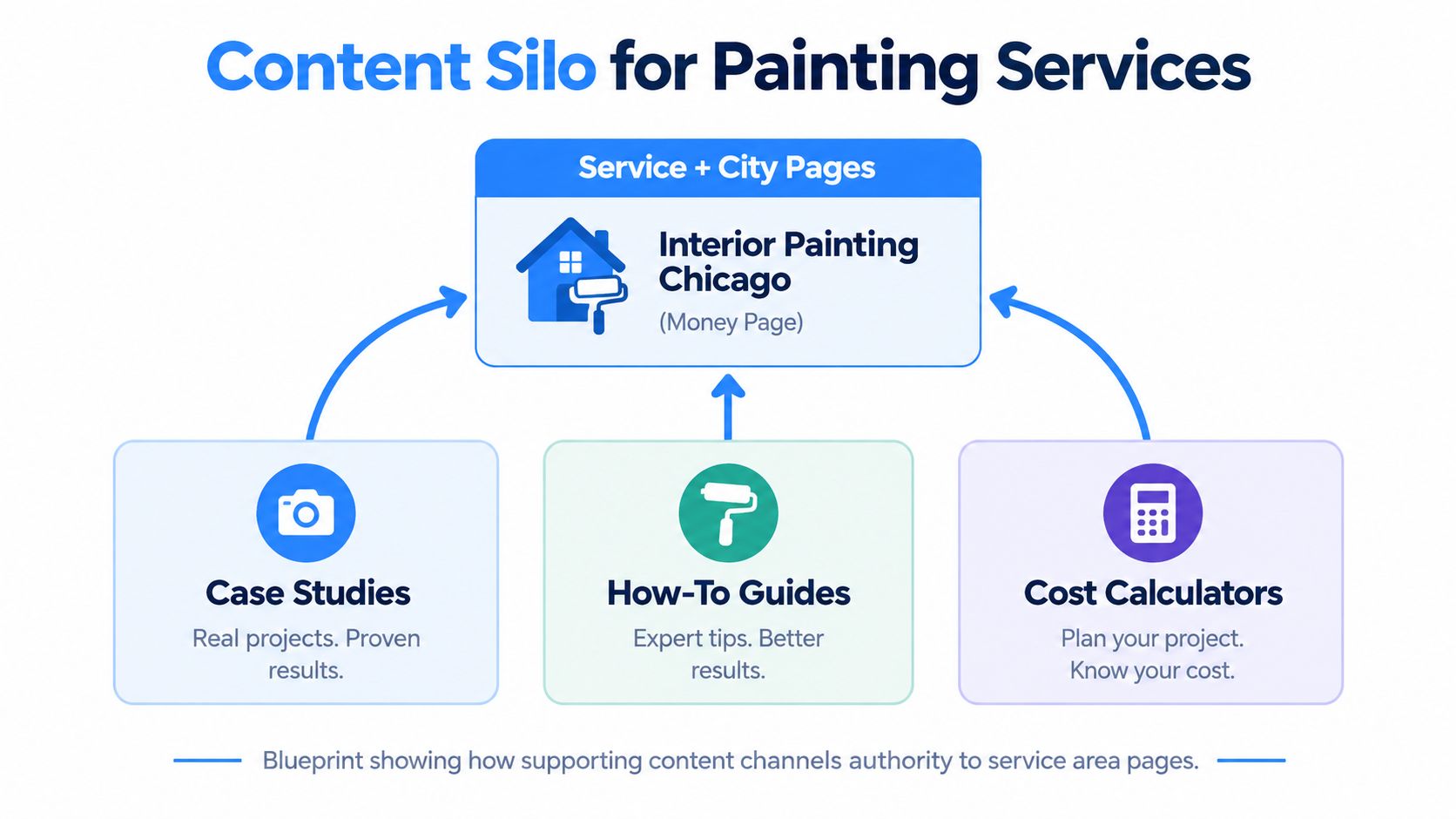 A diagram illustrating a content silo strategy for painting services, showing how different content types boost authority.