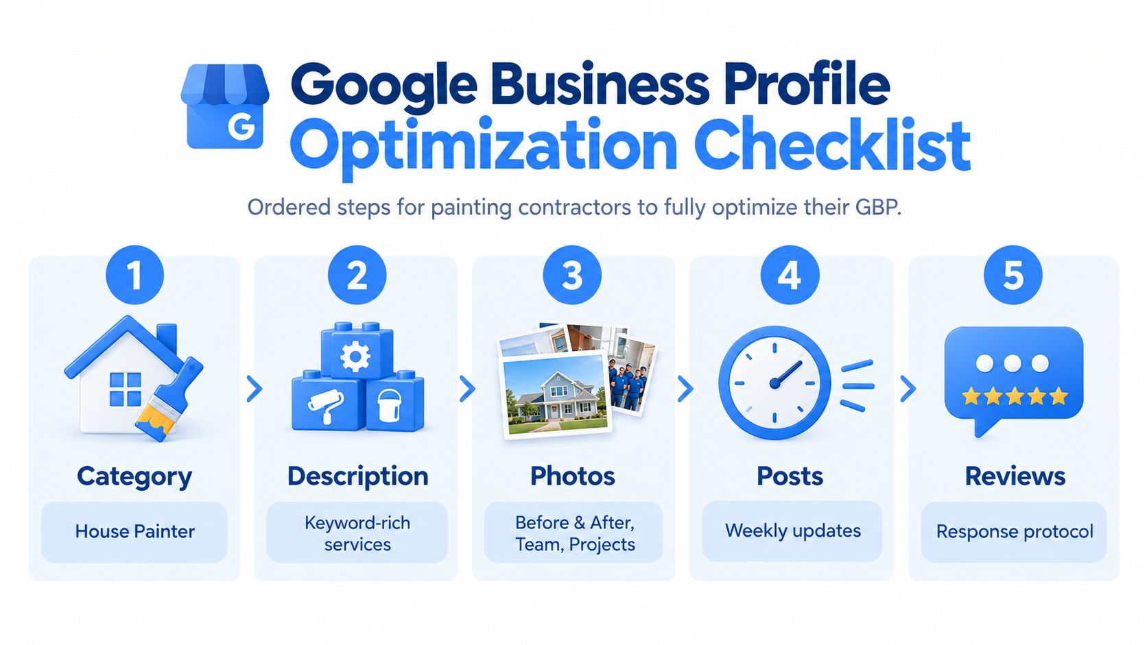 A five-step Google Business Profile optimization checklist infographic specifically designed for professional house painting contractors.