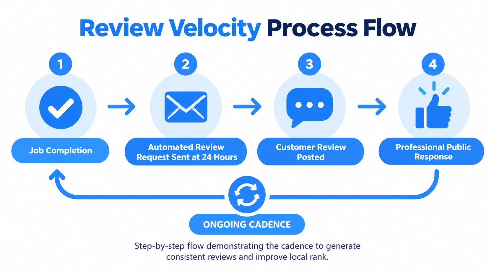 A four-step process flow chart illustrating how businesses automate customer review requests to improve local ranking.