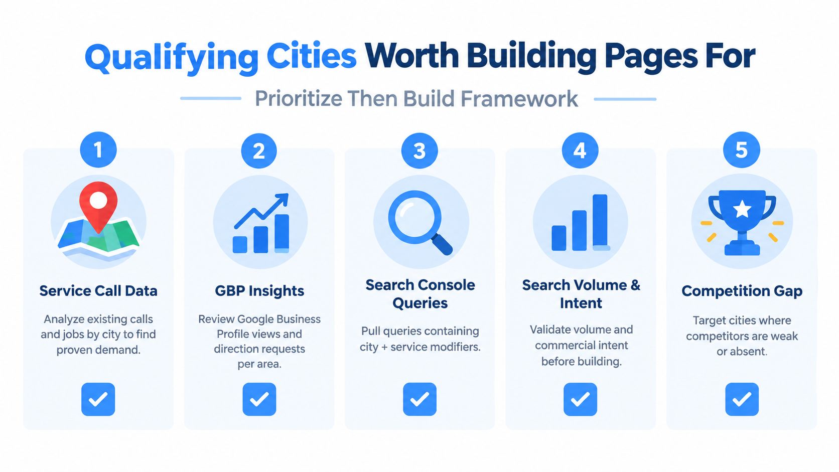 A five-step framework infographic illustrating the process for qualifying cities to build local service area pages.