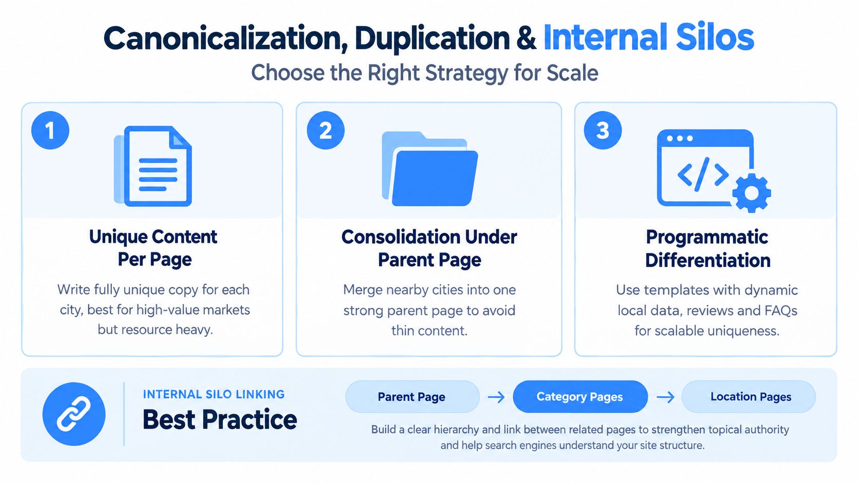 A diagram illustrating SEO strategies for managing location pages through content unique creation, consolidation, or programmatic differentiation.