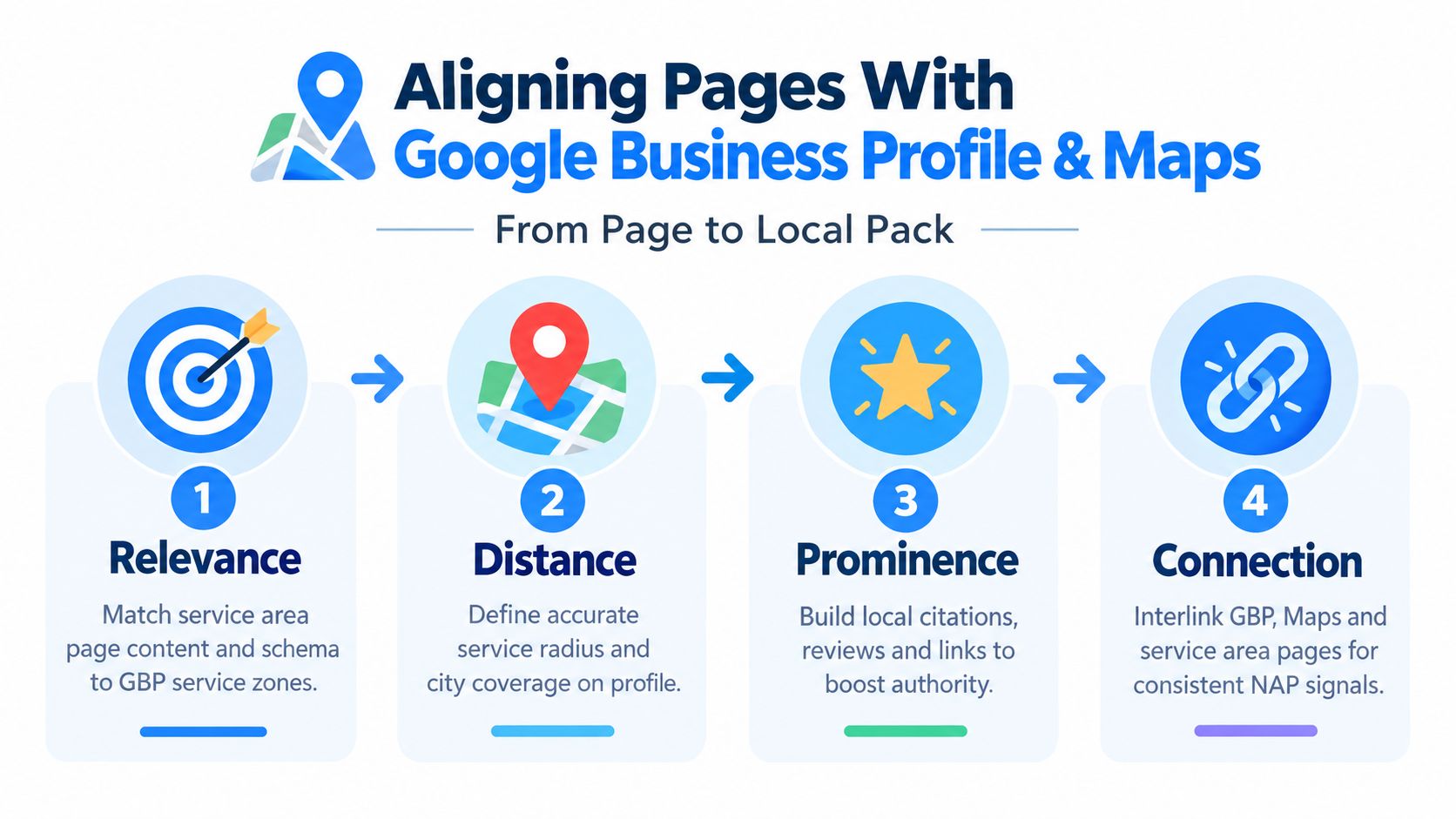 A four-step infographic illustrating how to align service area pages with Google Business Profile for local SEO.
