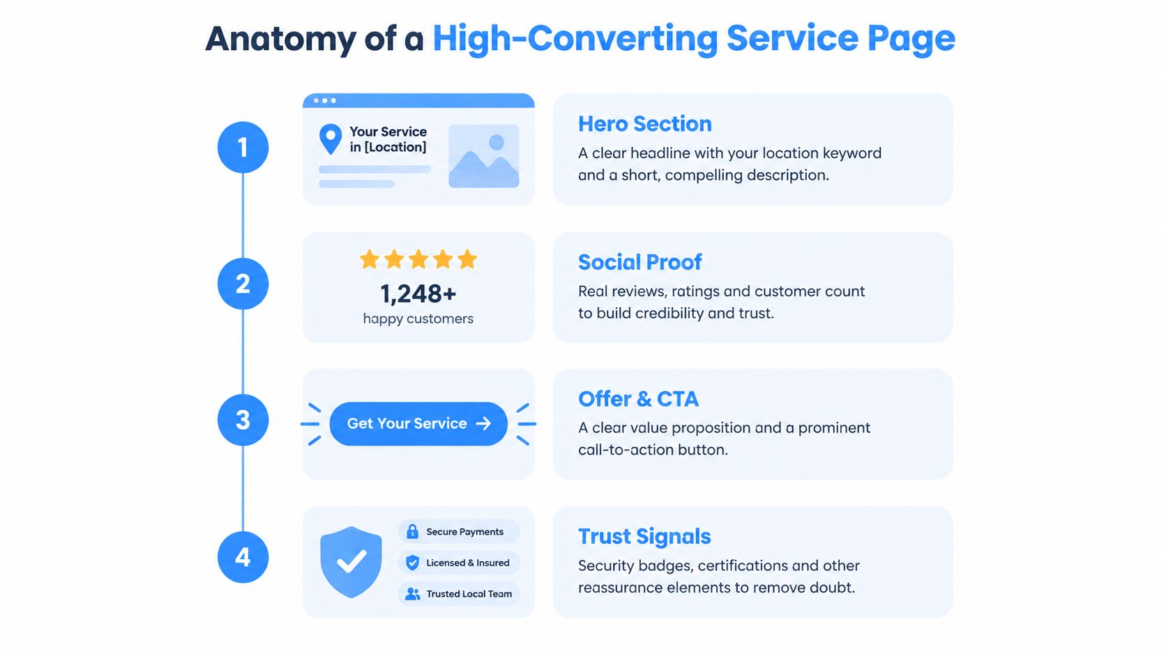 An infographic detailing the four essential components for building a high-converting service landing page for businesses.