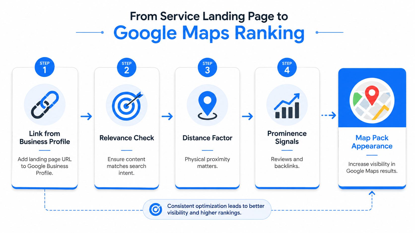A four-step infographic illustrating how service landing pages help improve local Google Maps search rankings.