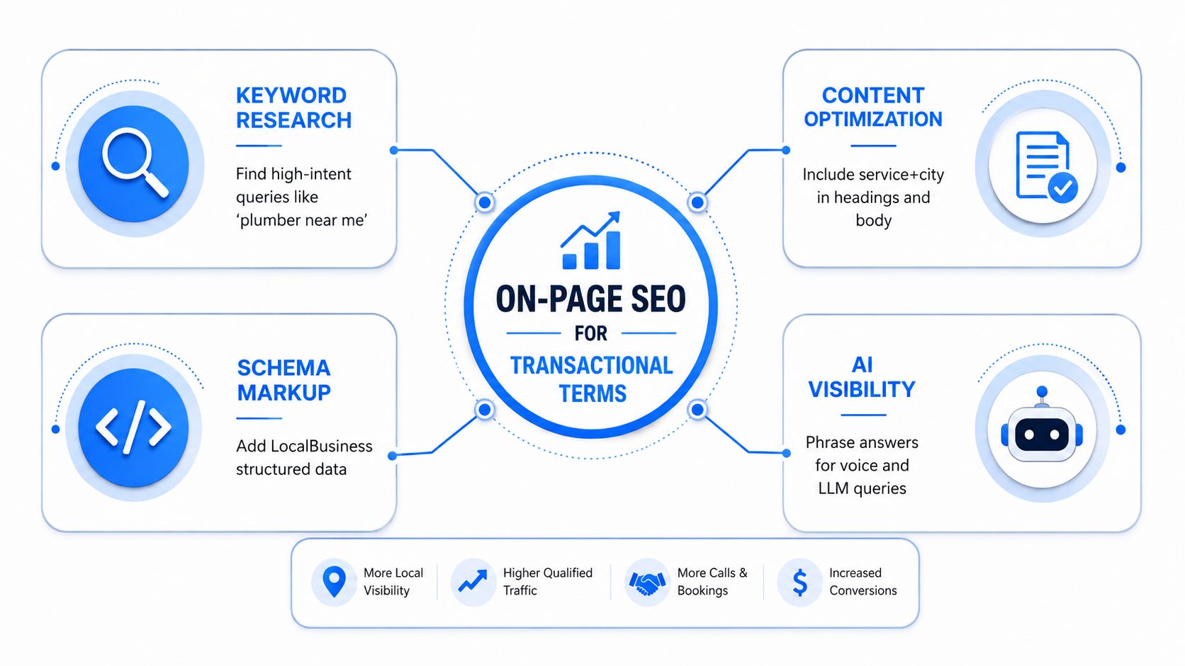 A diagram illustrating the four key components of on-page SEO for transactional terms to boost conversions.