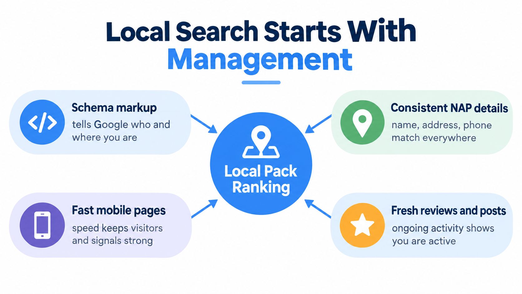 A diagram illustrating four key management strategies to improve your local pack search engine ranking results.